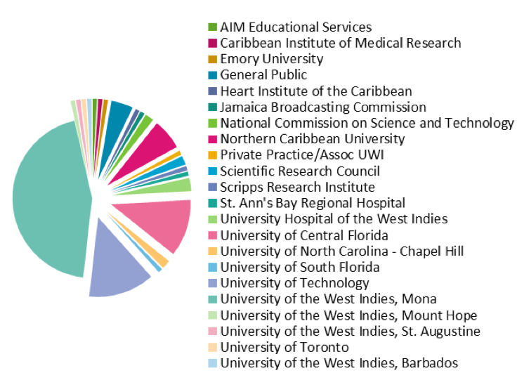 institutions-represented